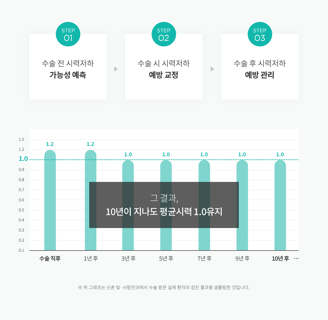 수술 후 10년 평균시력 그래프