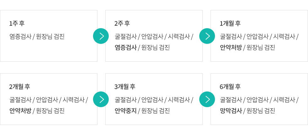 수술 후 정기검진 일정(1주~6개월)