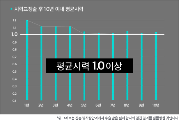 시력교정술 후 10년 평균시력 그래프