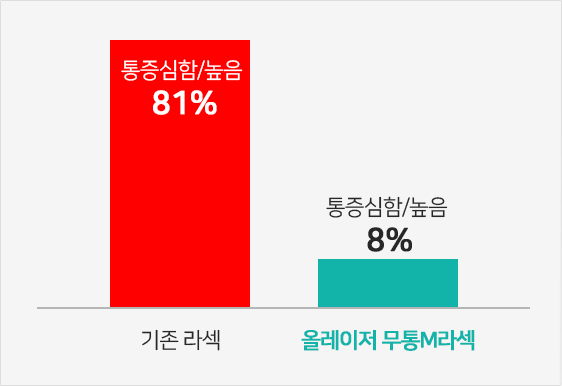 기존 라섹과 올레이저 무통 M 라섹의 수술 후 통증 응답 비교 그래프