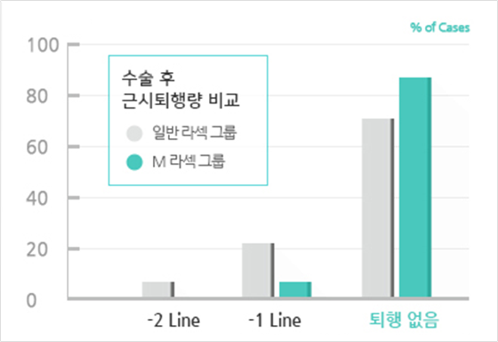 일반 라섹과 M 라섹의 수술 후 근시퇴행량 비교 그래프