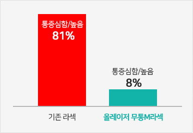 기존 라섹과 올레이저 무통 M 라섹의 수술 후 통증 응답 비교 그래프
