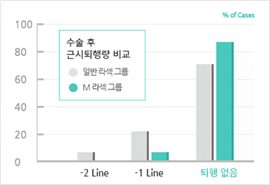 일반 라섹과 M 라섹의 수술 후 근시퇴행량 비교 그래프