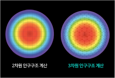 2차원 안구구조 계산과 3차원 안구구조 계산 비교