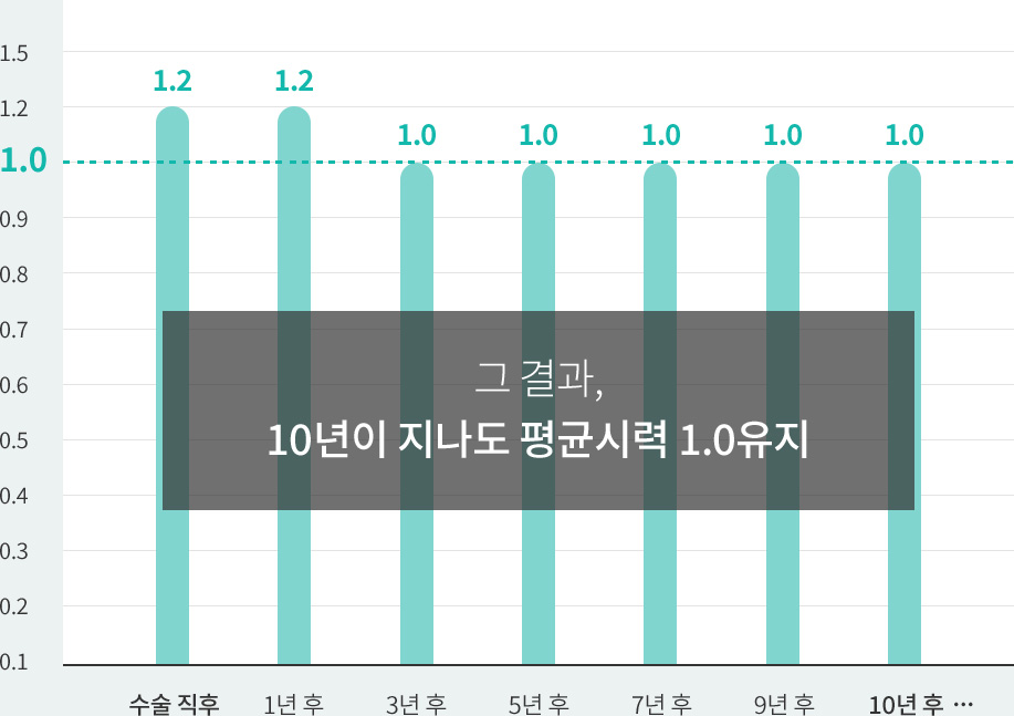 수술 후 10년 평균시력 그래프