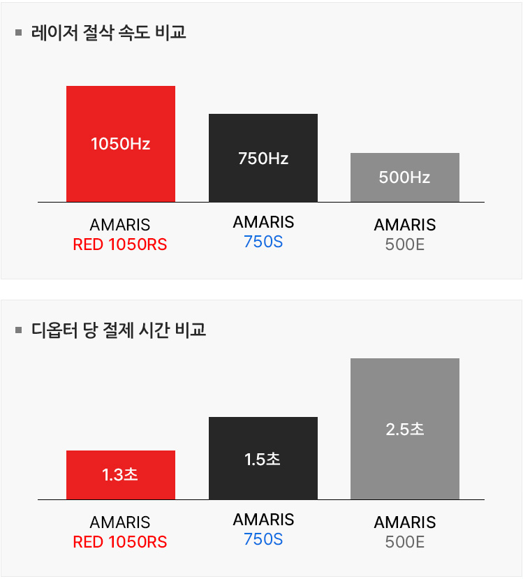 레이저 절삭 속도와 디옵터당 절제 시간 비교 그래프