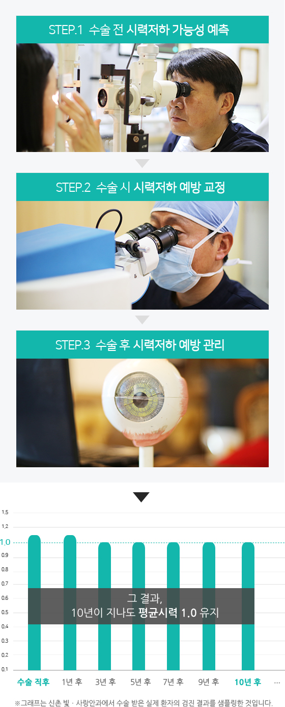 예방시스템단계
