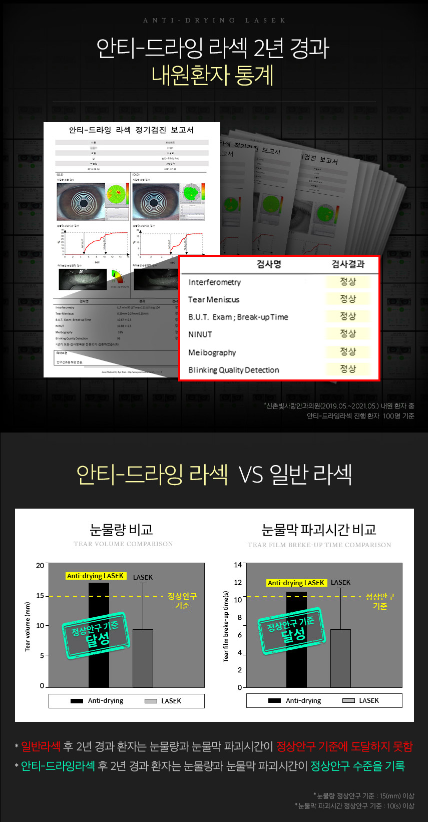 안티-드라잉 라섹 2년 경과 내원환자 통계 자료