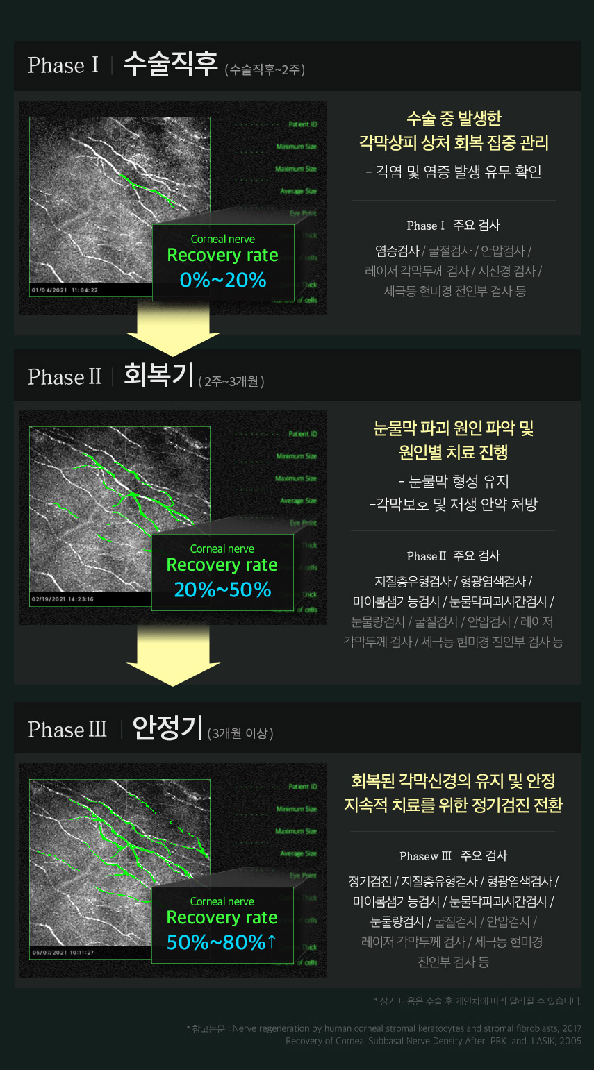 수술 후 회복 단계(Phase I~III)