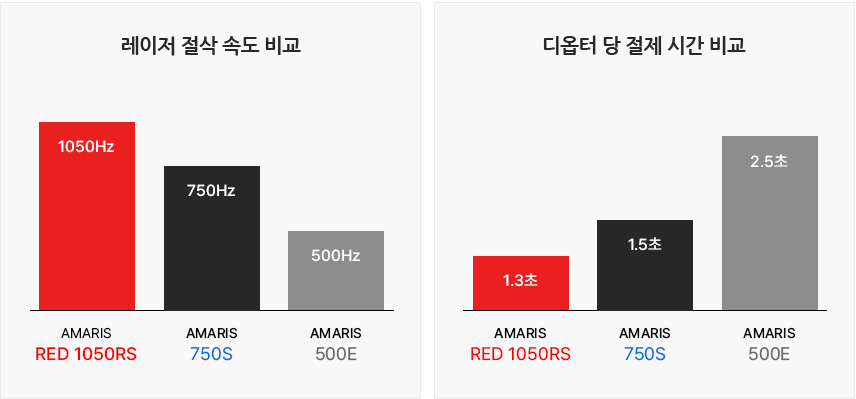 레이저 절삭 속도와 디옵터당 절제 시간 비교 그래프